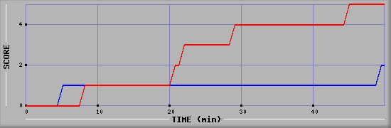 Team Scoring Diagramm