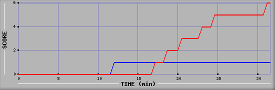Team Scoring Diagramm