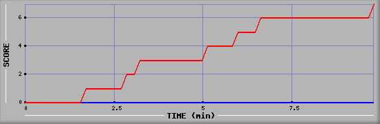 Team Scoring Diagramm