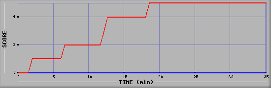 Team Scoring Diagramm