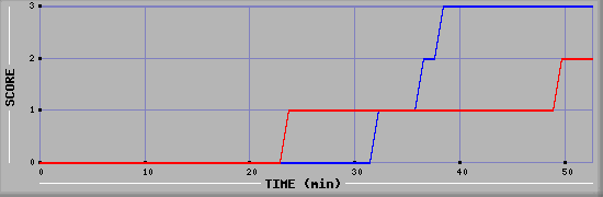Team Scoring Diagramm