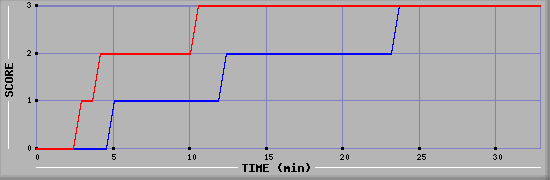 Team Scoring Diagramm