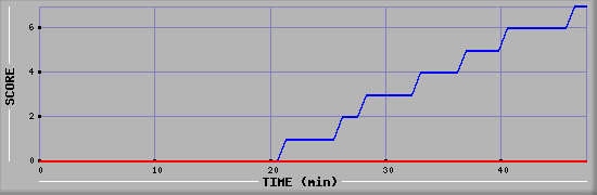 Team Scoring Diagramm