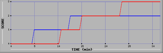 Team Scoring Diagramm