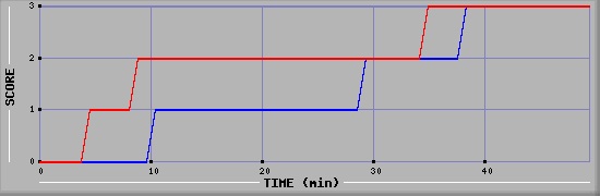 Team Scoring Diagramm