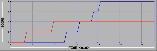 Team Scoring Diagramm