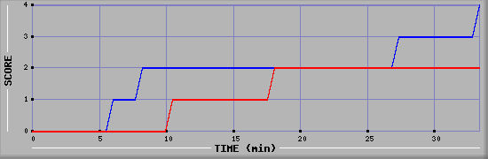 Team Scoring Diagramm