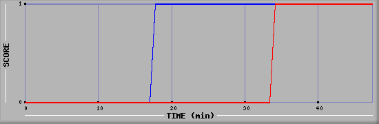 Team Scoring Diagramm