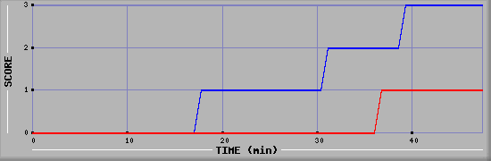 Team Scoring Diagramm