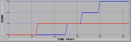 Team Scoring Diagramm