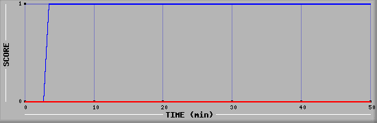 Team Scoring Diagramm