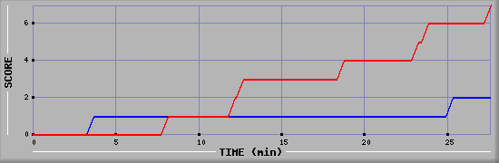 Team Scoring Diagramm