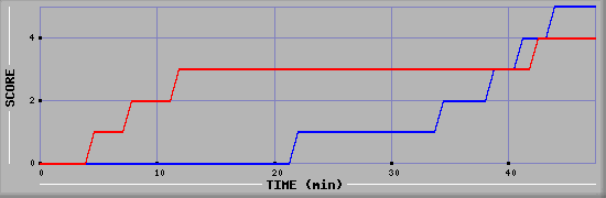Team Scoring Diagramm