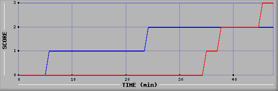 Team Scoring Diagramm
