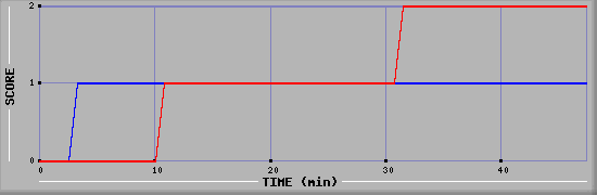 Team Scoring Diagramm