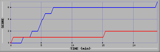 Team Scoring Diagramm