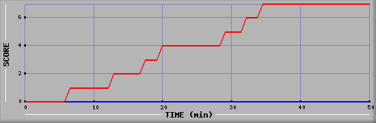 Team Scoring Diagramm