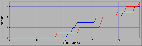 Team Scoring Diagramm
