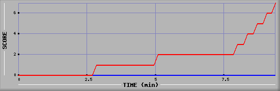 Team Scoring Diagramm
