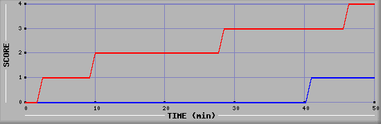 Team Scoring Diagramm