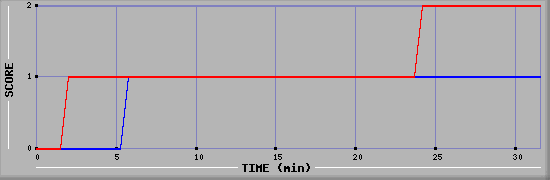 Team Scoring Diagramm