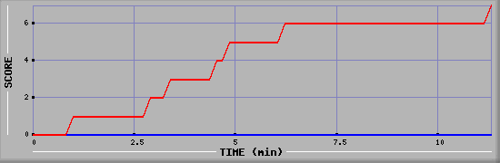 Team Scoring Diagramm