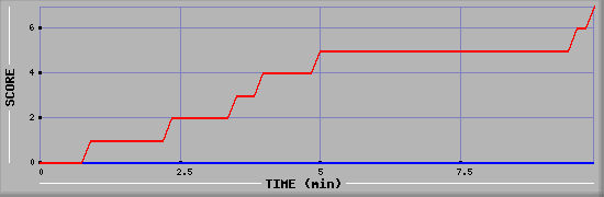 Team Scoring Diagramm