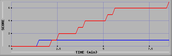 Team Scoring Diagramm