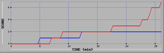 Team Scoring Diagramm