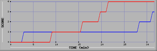Team Scoring Diagramm
