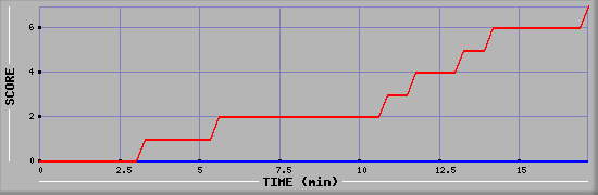 Team Scoring Diagramm