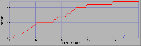 Team Scoring Diagramm