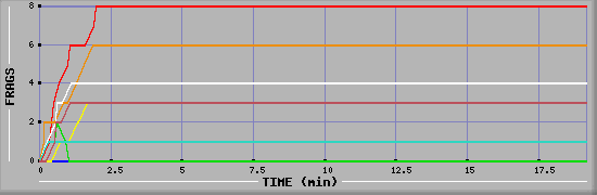 Frag Diagramm