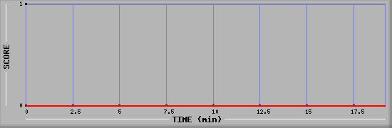 Team Scoring Diagramm