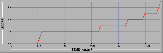 Team Scoring Diagramm