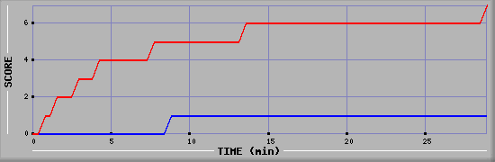 Team Scoring Diagramm