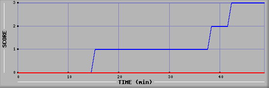 Team Scoring Diagramm