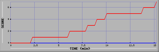 Team Scoring Diagramm