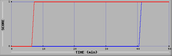 Team Scoring Diagramm