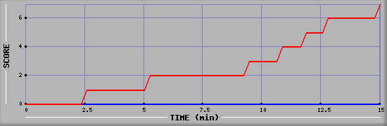 Team Scoring Diagramm