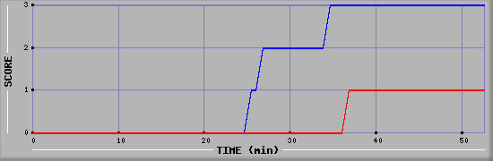 Team Scoring Diagramm