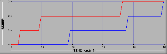 Team Scoring Diagramm