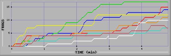 Frag Diagramm