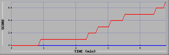 Team Scoring Diagramm