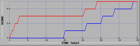 Team Scoring Diagramm