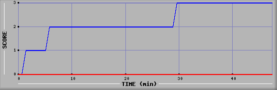 Team Scoring Diagramm