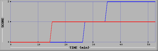 Team Scoring Diagramm