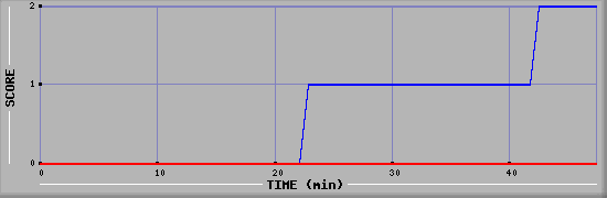 Team Scoring Diagramm