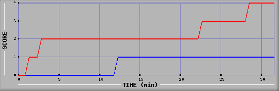 Team Scoring Diagramm