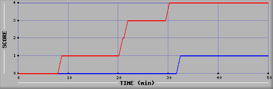 Team Scoring Diagramm